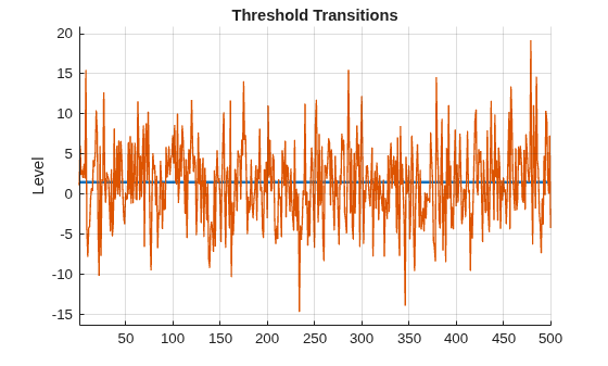 Figure contains an axes object. The axes object with title Threshold Transitions, ylabel Level contains 2 objects of type line.