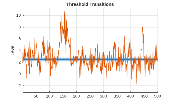 Figure contains an axes object. The axes object with title Threshold Transitions, ylabel Level contains 2 objects of type patch, line.