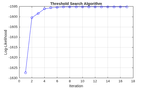Figure contains an axes object. The axes object with title Threshold Search Algorithm, xlabel Iteration, ylabel Log-Likelihood contains an object of type line.