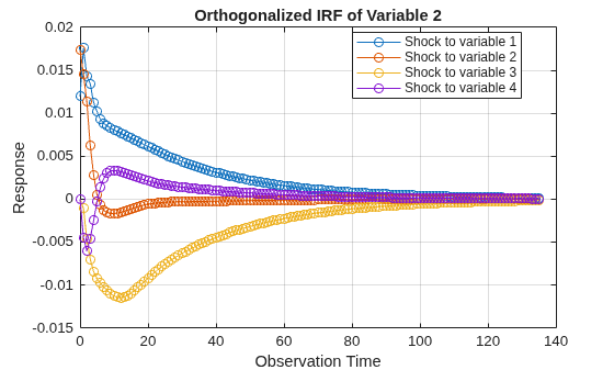 Figure contains an axes object. The axes object with title Orthogonalized IRF of Variable 2, xlabel Observation Time, ylabel Response contains 4 objects of type line. These objects represent Shock to variable 1, Shock to variable 2, Shock to variable 3, Shock to variable 4.