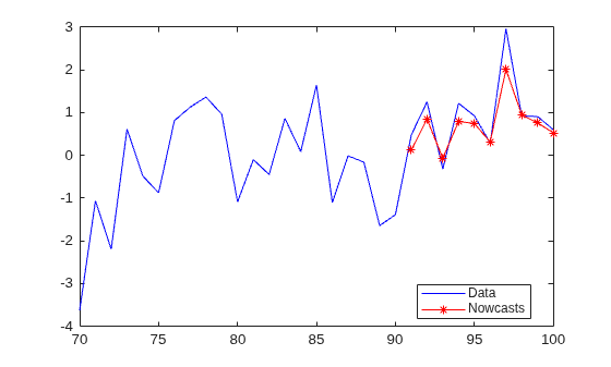 Figure contains an axes object. The axes object contains 2 objects of type line. These objects represent Data, Nowcasts.