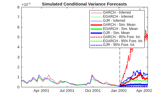 Figure contains an axes object. The axes object with title Simulated Conditional Variance Forecasts contains 13 objects of type line. These objects represent GARCH - Inferred, GARCH - Sim. Mean, GARCH - 95% Fore. Int., EGARCH - Inferred, EGARCH - Sim. Mean, EGARCH - 95% Fore. Int., GJR - Inferred, GJR - Sim. Mean, GJR - 95% Fore. Int..