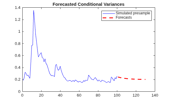 Figure contains an axes object. The axes object with title Forecasted Conditional Variances contains 2 objects of type line. These objects represent Simulated presample, Forecasts.