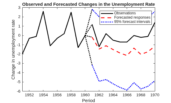 Figure contains an axes object. The axes object with title Observed and Forecasted Changes in the Unemployment Rate, xlabel Period, ylabel Change in unemployment rate contains 9 objects of type line. These objects represent Observations, Forecasted responses, 95% forecast intervals.