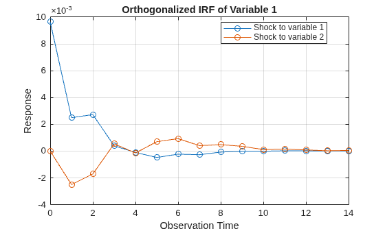 Figure contains an axes object. The axes object with title Orthogonalized IRF of Variable 1, xlabel Observation Time, ylabel Response contains 2 objects of type line. These objects represent Shock to variable 1, Shock to variable 2.