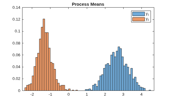 Figure contains an axes object. The axes object with title Process Means contains 2 objects of type histogram. These objects represent y_1, y_2.