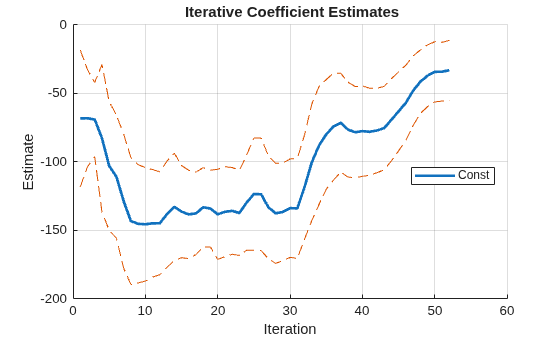 Figure contains an axes object. The axes object with title Iterative Coefficient Estimates, xlabel Iteration, ylabel Estimate contains 3 objects of type line. This object represents Const.