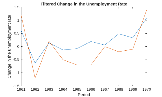 Figure contains an axes object. The axes object with title Filtered Change in the Unemployment Rate, xlabel Period, ylabel Change in the unemployment rate contains 2 objects of type line.