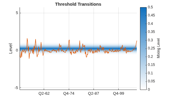 Figure contains an axes object. The axes object with title Threshold Transitions, ylabel Level contains 2 objects of type patch, line.