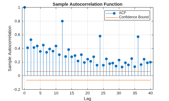 Figure contains an axes object. The axes object with title Sample Autocorrelation Function, xlabel Lag, ylabel Sample Autocorrelation contains 4 objects of type stem, line, constantline. These objects represent ACF, Confidence Bound.