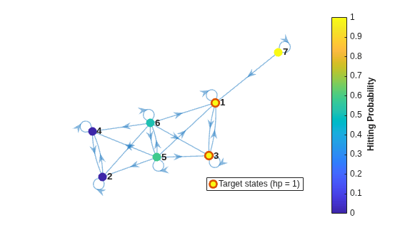 Figure contains an axes object. The axes object contains 2 objects of type graphplot, line. One or more of the lines displays its values using only markers This object represents Target states (hp = 1).