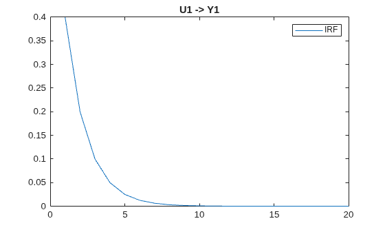 Figure contains an axes object. The axes object with title U1 -> Y1 contains an object of type line. This object represents IRF.