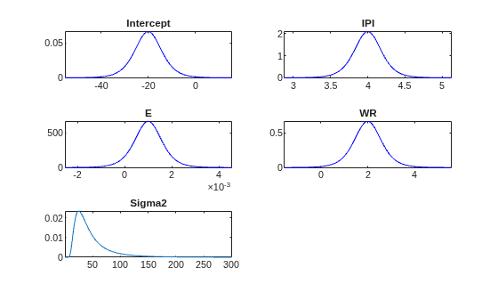 Figure contains 5 axes objects. Axes object 1 with title Intercept contains an object of type line. Axes object 2 with title IPI contains an object of type line. Axes object 3 with title E contains an object of type line. Axes object 4 with title WR contains an object of type line. Axes object 5 with title Sigma2 contains an object of type line.
