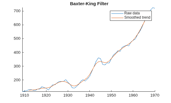 Figure contains an axes object. The axes object with title Baxter-King Filter contains 2 objects of type line. These objects represent Raw data, Smoothed trend.