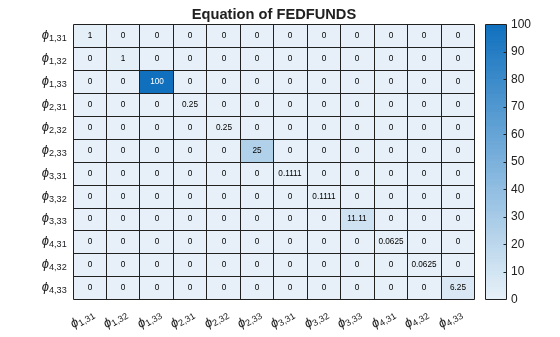 Figure contains an object of type heatmap. The chart of type heatmap has title Equation of FEDFUNDS.