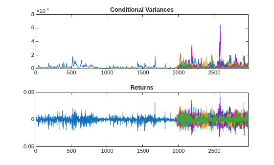 Figure contains 2 axes objects. Axes object 1 with title Conditional Variances contains 26 objects of type line. Axes object 2 with title Returns contains 26 objects of type line.