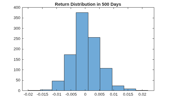 Figure contains an axes object. The axes object with title Return Distribution in 500 Days contains an object of type histogram.