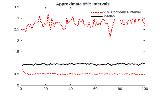Figure contains an axes object. The axes object with title Approximate 95% Intervals contains 3 objects of type line. These objects represent 95% Confidence interval, Median.