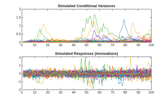Figure contains 2 axes objects. Axes object 1 with title Simulated Conditional Variances contains 500 objects of type line. Axes object 2 with title Simulated Responses (Innovations) contains 500 objects of type line.