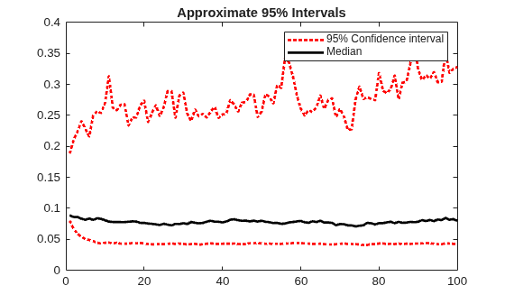 Figure contains an axes object. The axes object with title Approximate 95% Intervals contains 3 objects of type line. These objects represent 95% Confidence interval, Median.