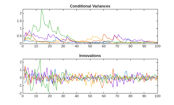 Figure contains 2 axes objects. Axes object 1 with title Conditional Variances contains 5 objects of type line. Axes object 2 with title Innovations contains 5 objects of type line.