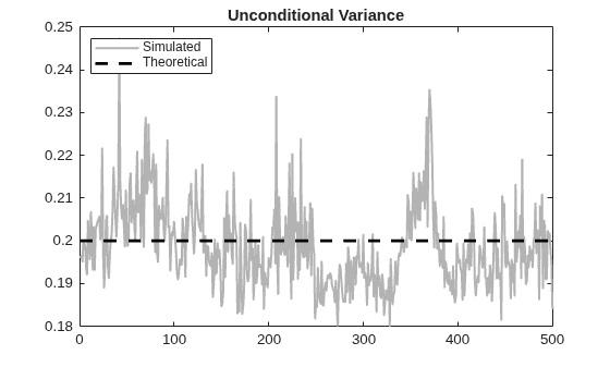Figure contains an axes object. The axes object with title Unconditional Variance contains 2 objects of type line. These objects represent Simulated, Theoretical.