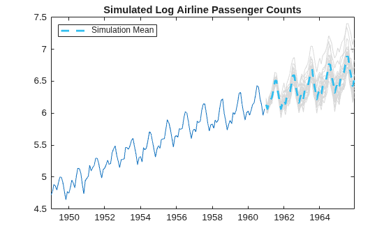 Figure contains an axes object. The axes object with title Simulated Log Airline Passenger Counts contains 27 objects of type line. This object represents Simulation Mean.