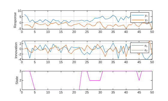 Figure contains 3 axes objects. Axes object 1 with ylabel Response contains 2 objects of type line. These objects represent y_1, y_2. Axes object 2 with ylabel Innovation contains 2 objects of type line. These objects represent e_1, e_2. Axes object 3 with ylabel State contains an object of type line.