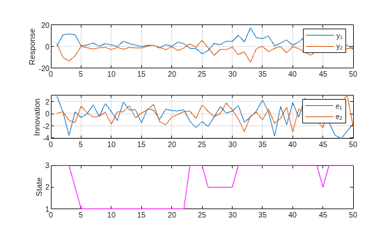 Figure contains 3 axes objects. Axes object 1 with ylabel Response contains 2 objects of type line. These objects represent y_1, y_2. Axes object 2 with ylabel Innovation contains 2 objects of type line. These objects represent e_1, e_2. Axes object 3 with ylabel State contains an object of type line.