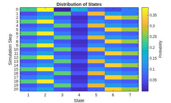 Figure contains an axes object. The axes object with title Distribution of States, xlabel State, ylabel Simulation Step contains an object of type image.