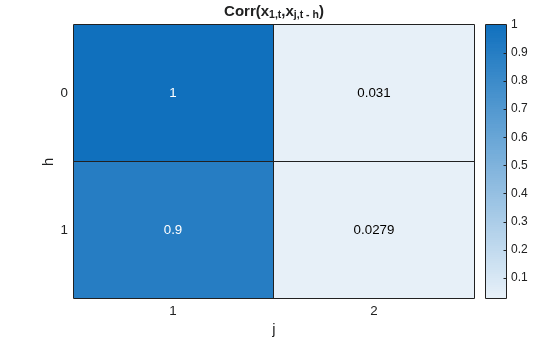 Figure contains an object of type heatmap. The chart of type heatmap has title Corr(x_{1,t},x_{j,t - h}).