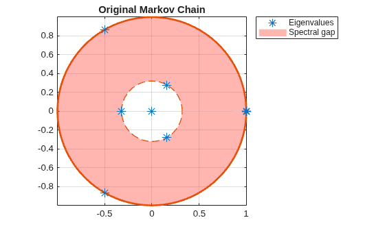 Figure contains an axes object. The axes object with title Original Markov Chain contains 5 objects of type line, patch. One or more of the lines displays its values using only markers These objects represent Spectral gap, Eigenvalues.