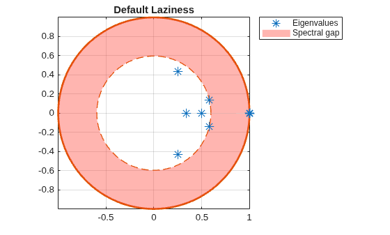 Figure contains an axes object. The axes object with title Default Laziness contains 5 objects of type line, patch. One or more of the lines displays its values using only markers These objects represent Spectral gap, Eigenvalues.
