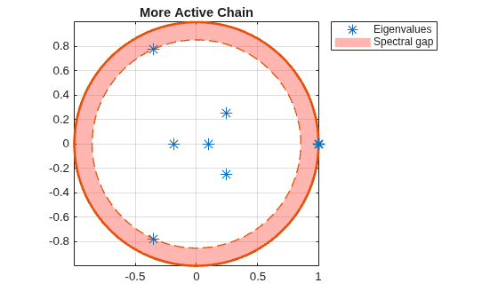 Figure contains an axes object. The axes object with title More Active Chain contains 5 objects of type line, patch. One or more of the lines displays its values using only markers These objects represent Spectral gap, Eigenvalues.
