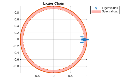 Figure contains an axes object. The axes object with title Lazier Chain contains 5 objects of type line, patch. One or more of the lines displays its values using only markers These objects represent Spectral gap, Eigenvalues.