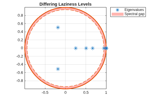 Figure contains an axes object. The axes object with title Differing Laziness Levels contains 5 objects of type line, patch. One or more of the lines displays its values using only markers These objects represent Spectral gap, Eigenvalues.