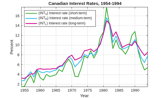 Figure contains an axes object. The axes object with title Canadian Interest Rates, 1954 - 1994, xlabel Year, ylabel Percent contains 3 objects of type line. These objects represent (INT_S) Interest rate (short-term), (INT_M) Interest rate (medium-term), (INT_L) Interest rate (long-term).