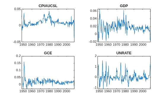Figure contains 4 axes objects. Axes object 1 with title CPIAUCSL contains an object of type line. Axes object 2 with title GDP contains an object of type line. Axes object 3 with title GCE contains an object of type line. Axes object 4 with title UNRATE contains an object of type line.