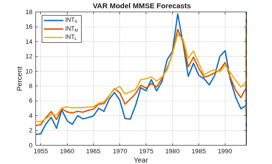 Figure contains an axes object. The axes object with title VAR Model MMSE Forecasts, xlabel Year, ylabel Percent contains 10 objects of type line, patch. These objects represent INT_S, INT_M, INT_L.