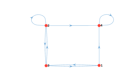 Figure contains an axes object. The axes object contains an object of type graphplot.