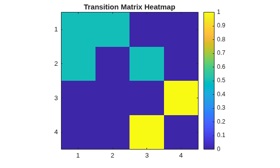 Figure contains an axes object. The axes object with title Transition Matrix Heatmap contains an object of type image.