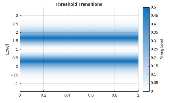 Figure contains an axes object. The axes object with title Threshold Transitions, ylabel Level contains an object of type patch.