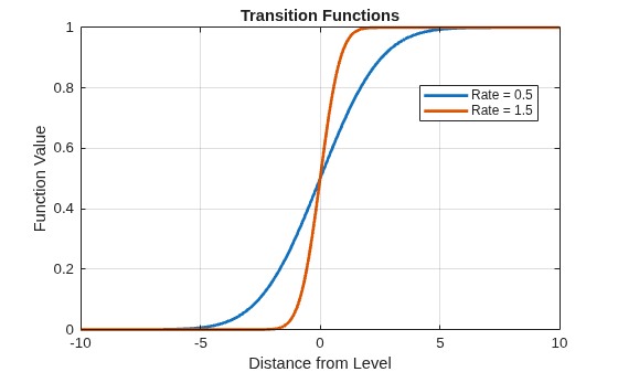 Figure contains an axes object. The axes object with title Transition Functions, xlabel Distance from Level, ylabel Function Value contains 2 objects of type line. These objects represent Rate = 0.5, Rate = 1.5.