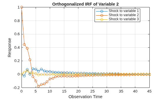 Figure contains an axes object. The axes object with title Orthogonalized IRF of Variable 2, xlabel Observation Time, ylabel Response contains 3 objects of type line. These objects represent Shock to variable 1, Shock to variable 2, Shock to variable 3.