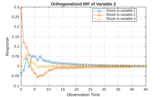 Figure contains an axes object. The axes object with title Orthogonalized IRF of Variable 2, xlabel Observation Time, ylabel Response contains 3 objects of type line. These objects represent Shock to variable 1, Shock to variable 2, Shock to variable 3.