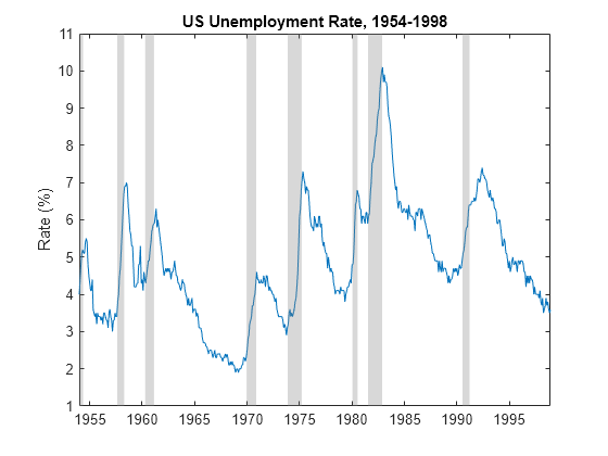 Figure contains an axes object. The axes object with title US Unemployment Rate, 1954-1998, ylabel Rate (%) contains 9 objects of type line, patch.