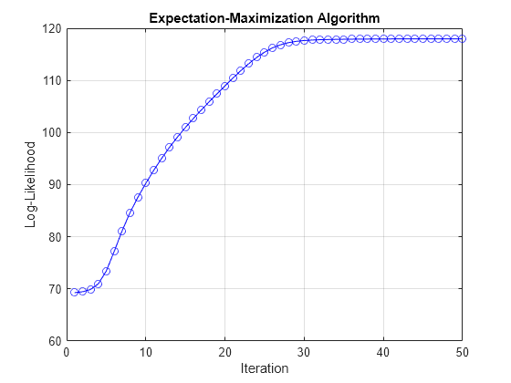 Figure contains an axes object. The axes object with title Expectation-Maximization Algorithm, xlabel Iteration, ylabel Log-Likelihood contains an object of type line.