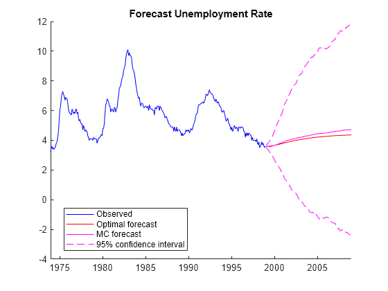 Figure contains an axes object. The axes object with title Forecast Unemployment Rate contains 5 objects of type line. These objects represent Observed, Optimal forecast, MC forecast, 95% confidence interval.