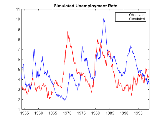 Figure contains an axes object. The axes object with title Simulated Unemployment Rate contains 2 objects of type line. These objects represent Observed, Simulated.