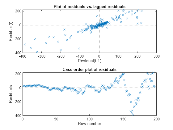 Figure contains 2 axes objects. Axes object 1 with title Plot of residuals vs. lagged residuals, xlabel Residual(t-1), ylabel Residual(t) contains 3 objects of type line. One or more of the lines displays its values using only markers Axes object 2 with title Case order plot of residuals, xlabel Row number, ylabel Residuals contains 2 objects of type line. One or more of the lines displays its values using only markers